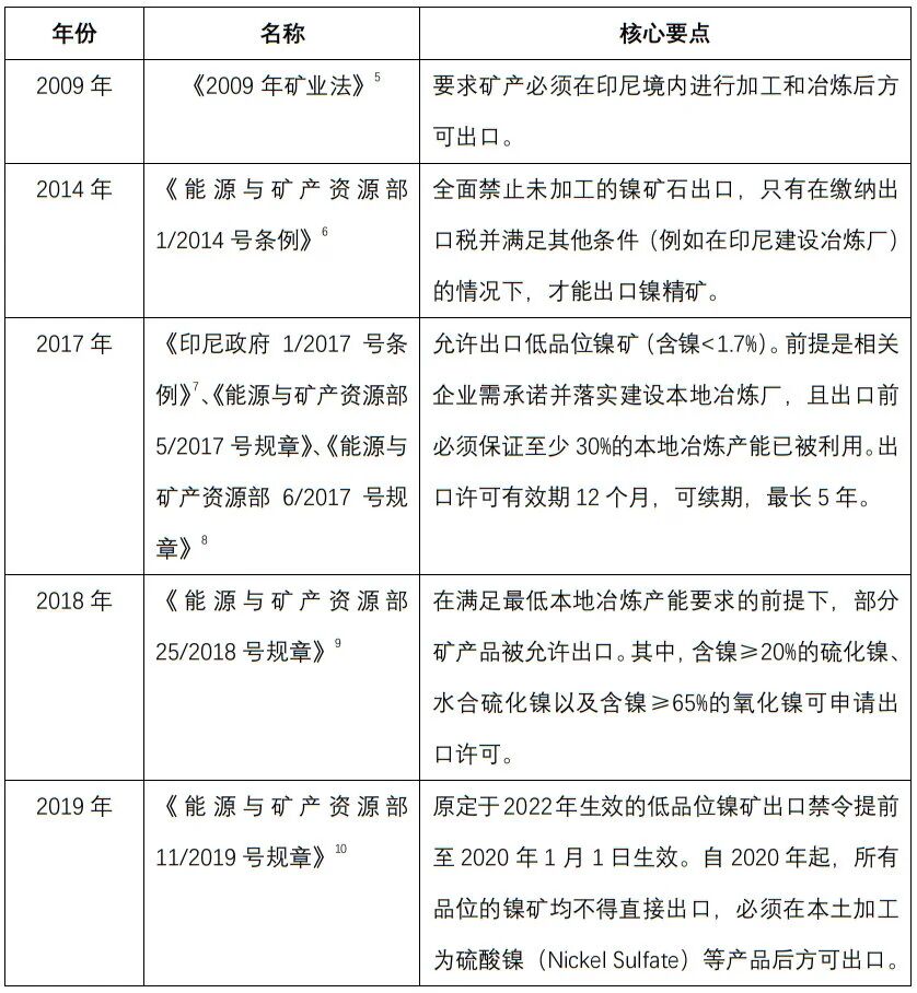印尼镍产业链监管措施演变与中企的战略转型