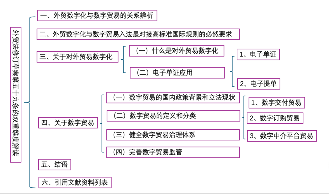 外贸数字化与数字贸易——外贸法修订草案第五十九条的双重维度解读