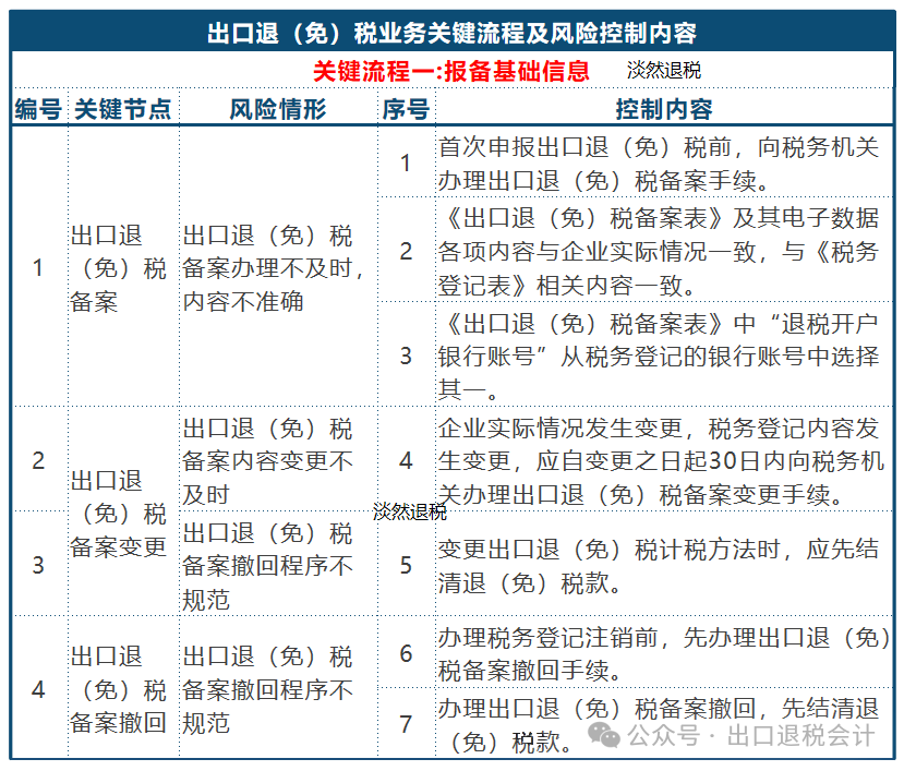 出口退税关键业务流程及25个风险控制