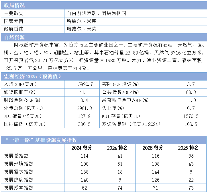 2025“一带一路”基建指数国别报告--阿根廷