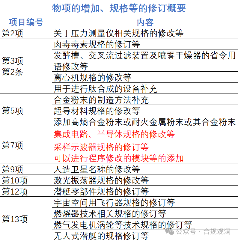 日本修订出口管制条款，涉半导体、示波器等
