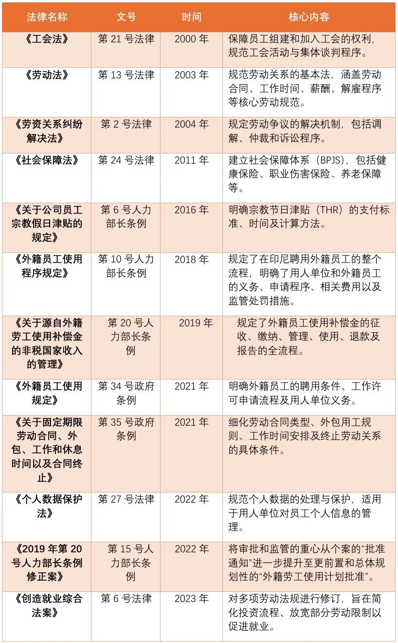 中国企业出海投资系列法律指南：印尼劳动用工篇