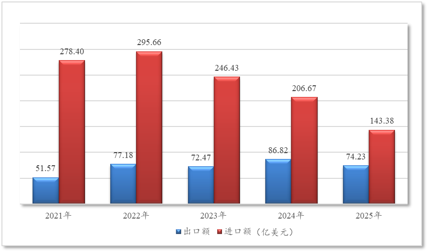 2025年1-9月中国与美国农产品贸易概况