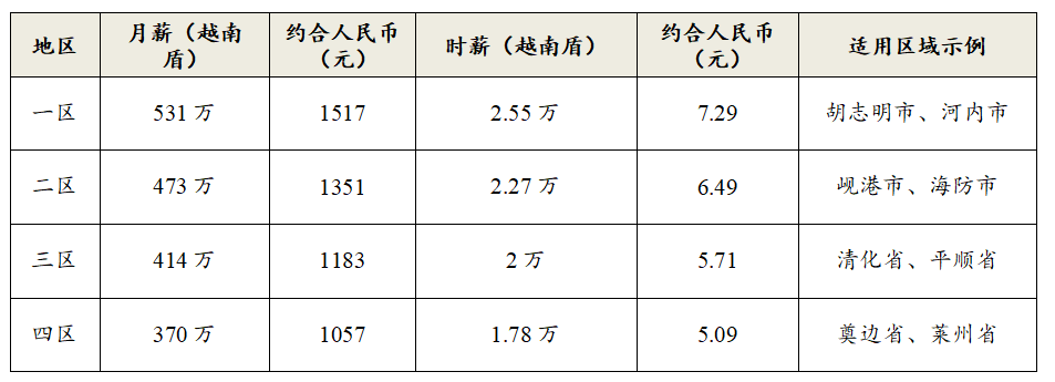 中越劳动法核心差异比较及中企出海越南劳动风险应对建议