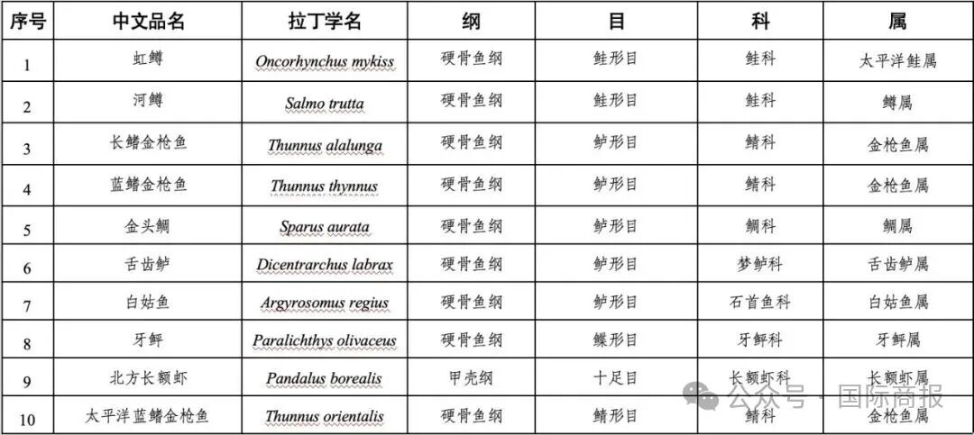 我国允许进口符合相关要求的土耳其水产品