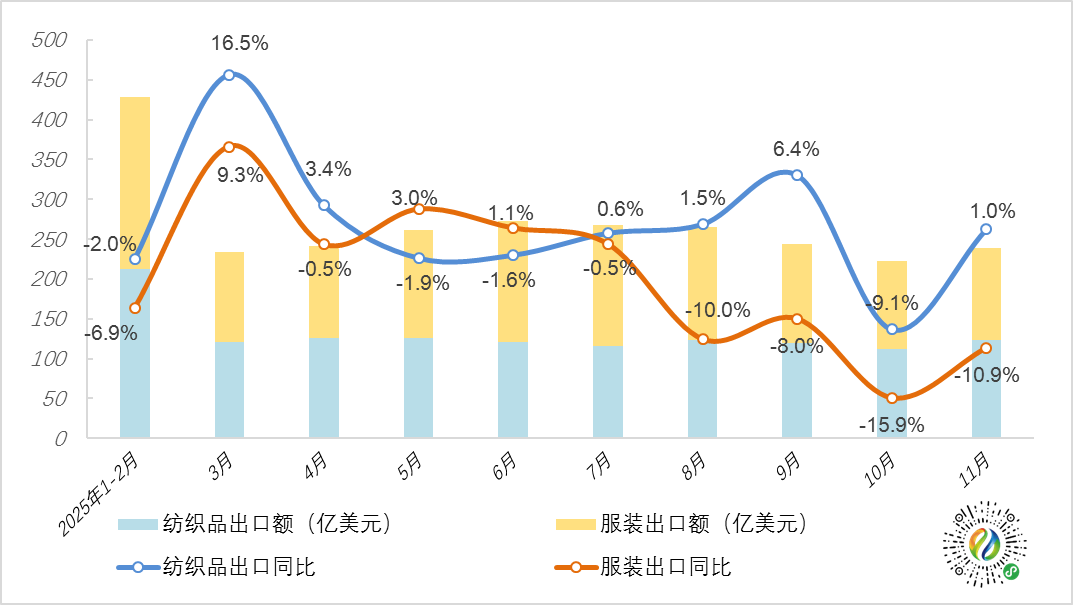 1~11月全国纺织品服装出口2678亿美元，同比下降1.9%