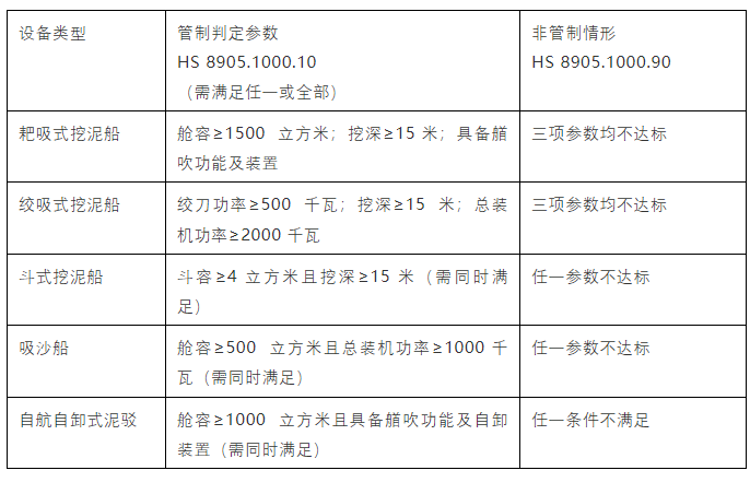 挖泥船出口管制：海关监管与关务合规核心解析