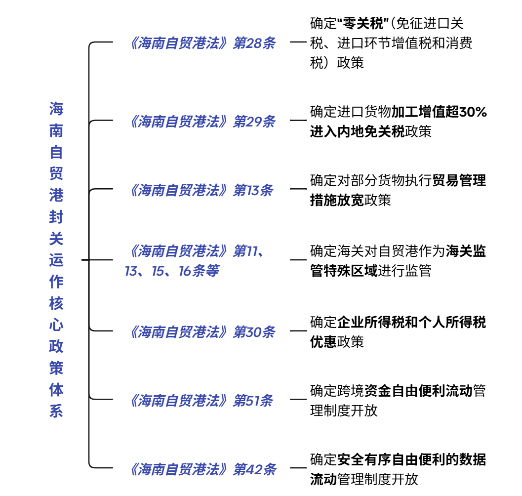 12月18日海南自贸港封关：从三个方面读懂政策开放新高地和贸易投资市场新格局