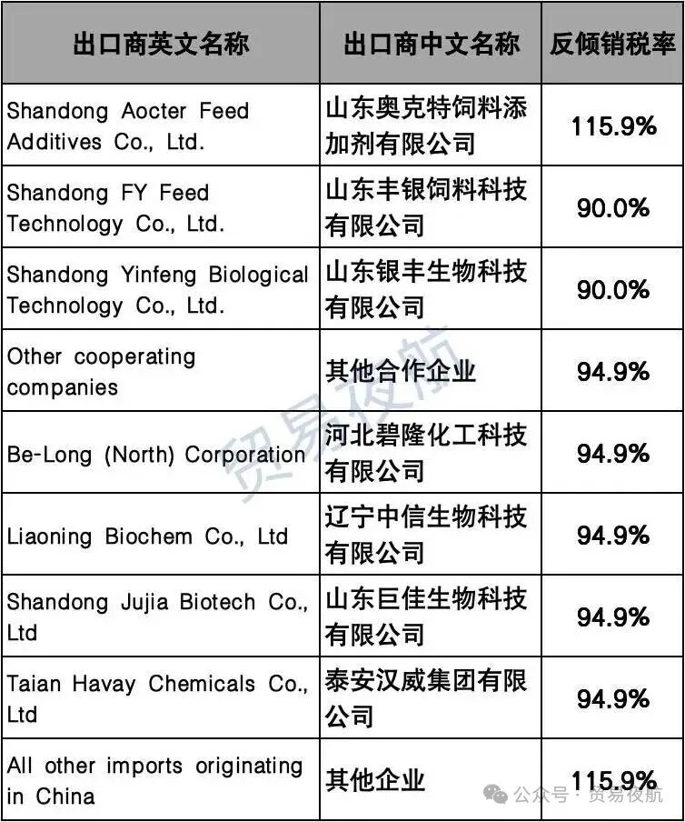 欧盟宣布对中国氯化胆碱加征关税