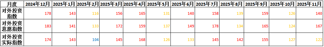 2025年1-11月中国企业对外投资活跃度指数发布