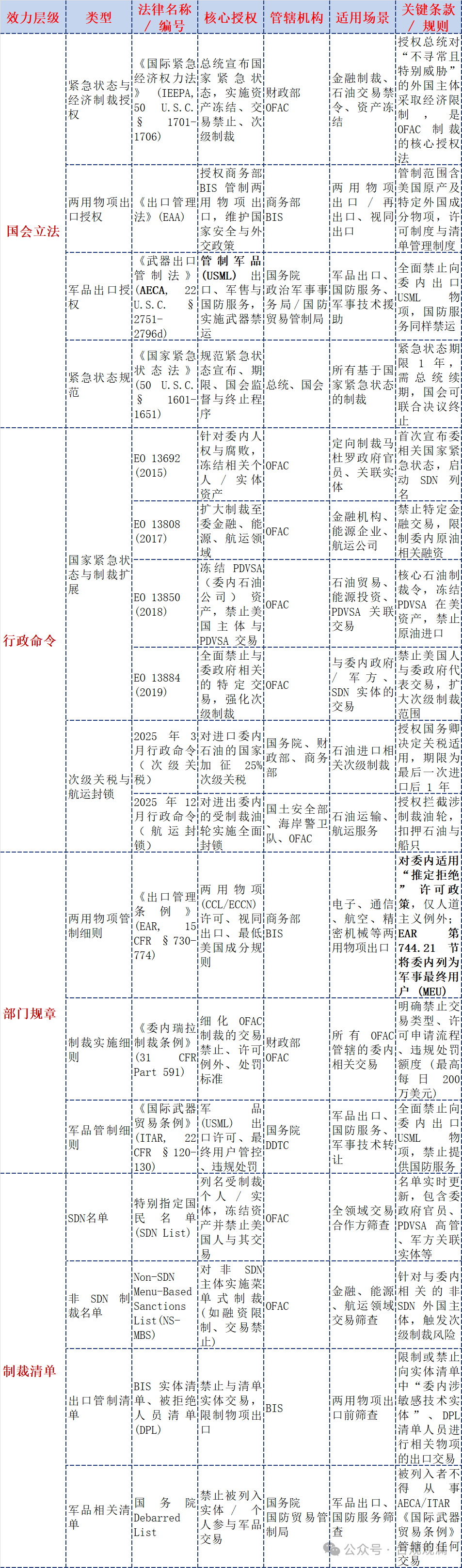 美国对委内瑞拉制裁脉络演进与法律适用全回顾及中国企业合规应对