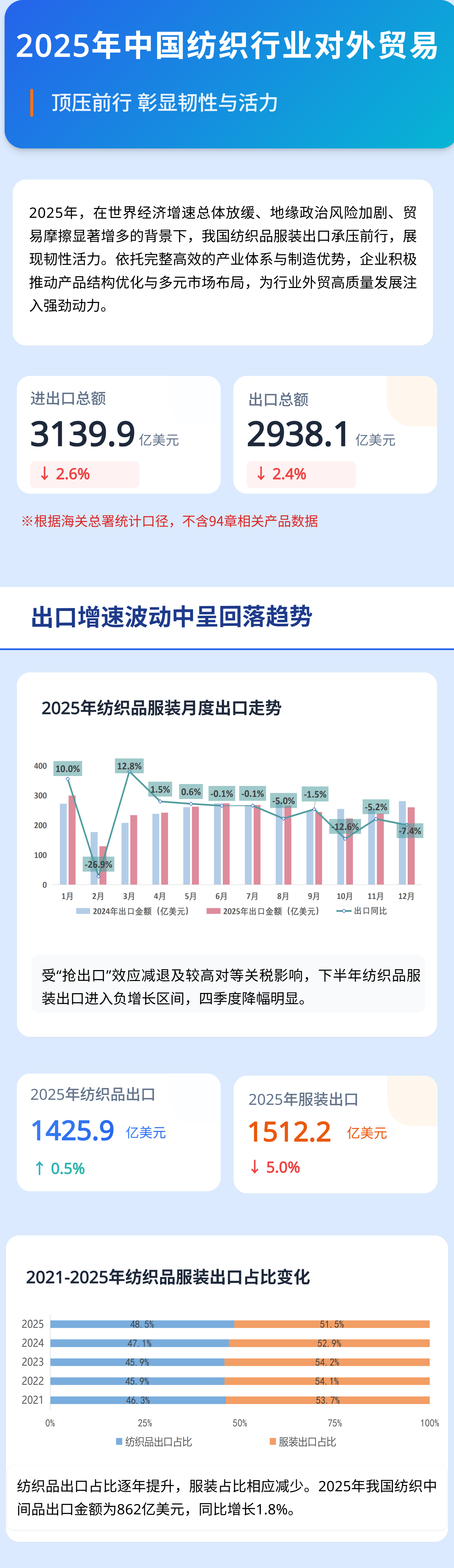 数读2025：盘点全年中国纺织行业对外贸易表现