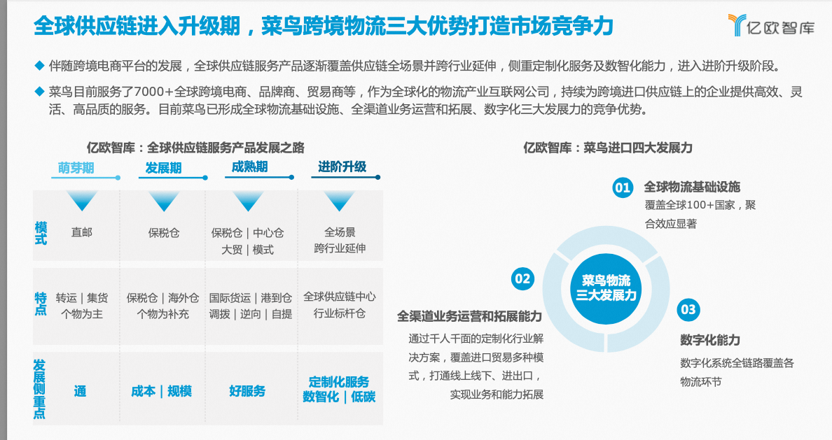 亿欧智库：菜鸟通过全球物流基础设施建设，成为品牌全球化的助推器