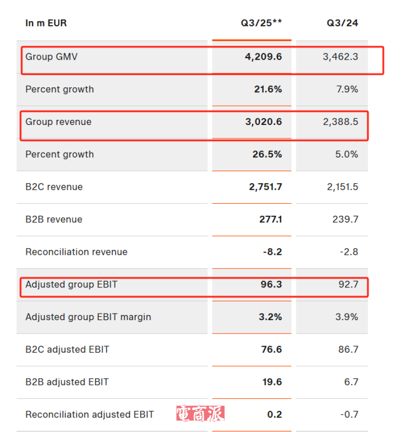 Zalando Q3财报发布：GMV同比增长21.6%至42亿欧元
