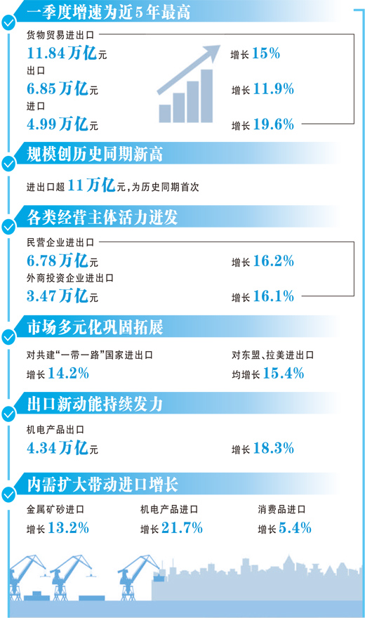 我国外贸起势有力、开局良好，一季度同比增长百分之十五 进出口增速为近五年最高