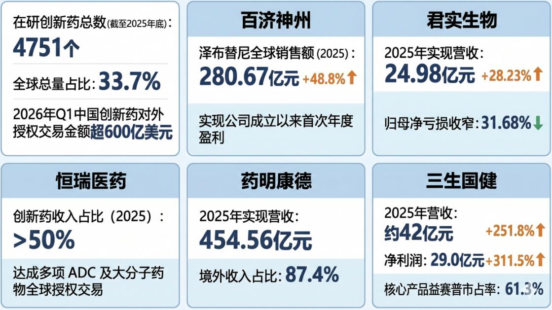 上市公司观察——创收能力凸显 中国创新药出海与商业化进程提速